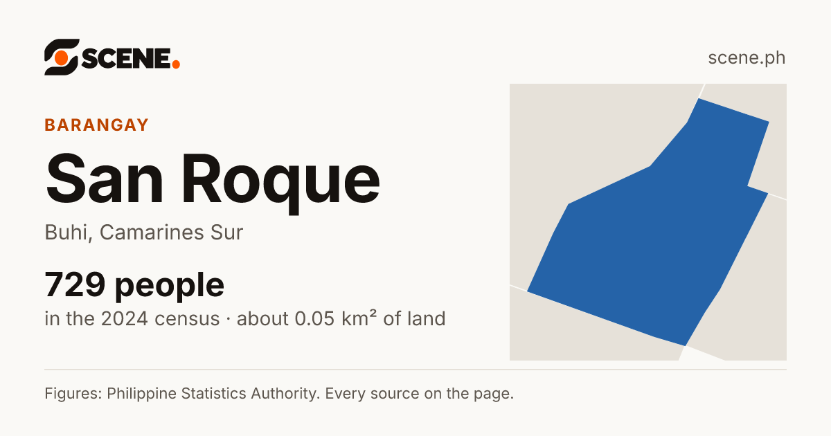 San Roque, Buhi, barangay: 729 people in the 2024 census