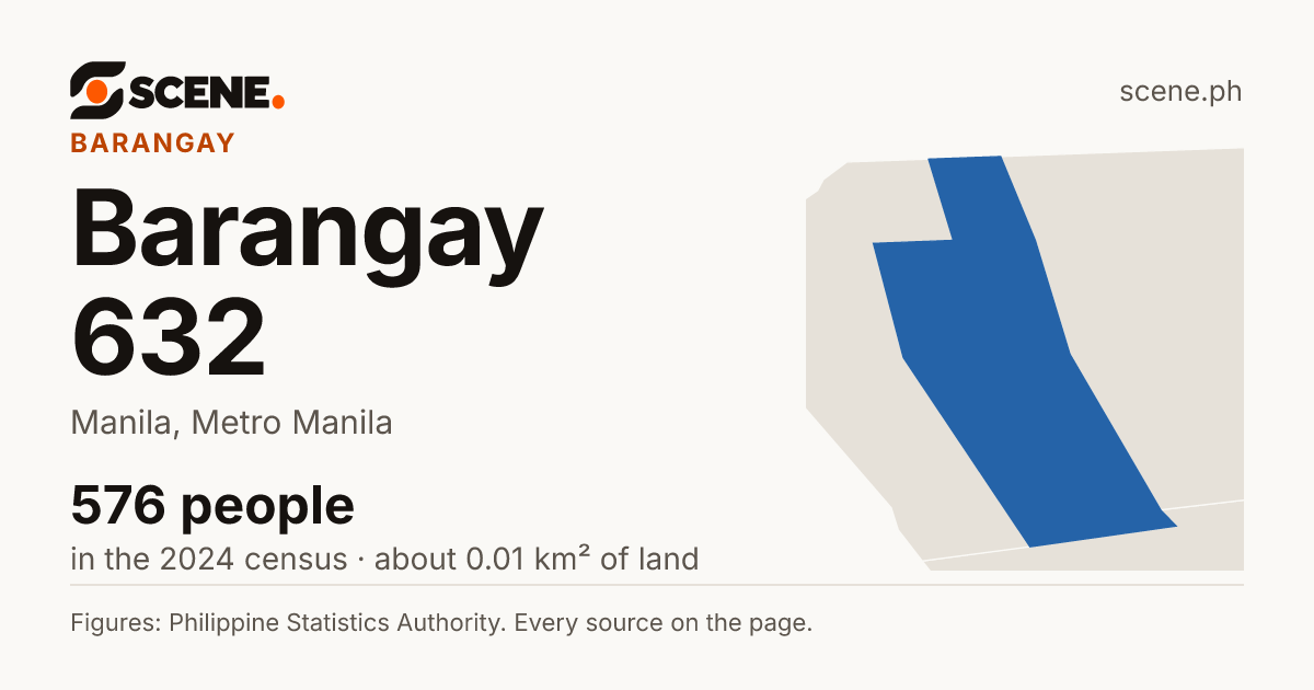 Barangay 632, Manila, barangay: 576 people in the 2024 census