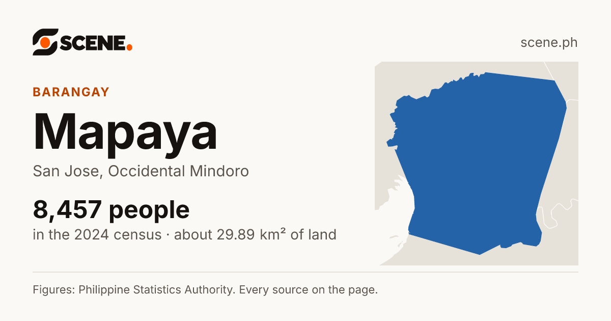 Mapaya, San Jose, barangay: 8,457 people in the 2024 census