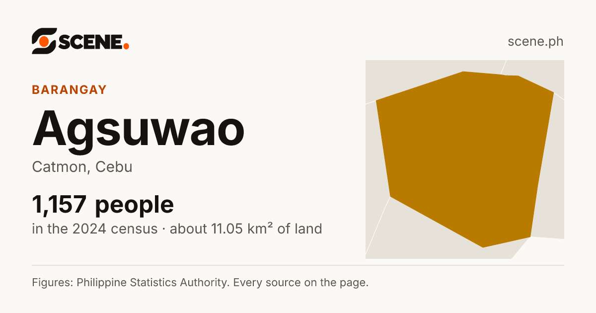 Agsuwao, Catmon, barangay: 1,157 people in the 2024 census