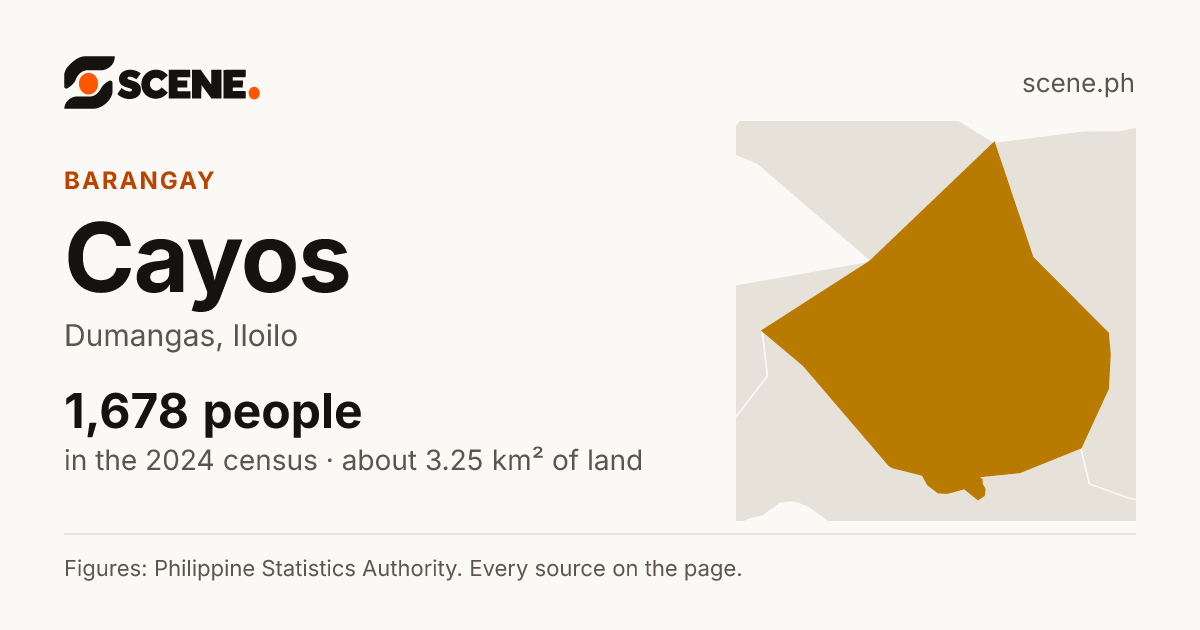 Cayos, Dumangas, barangay: 1,678 people in the 2024 census