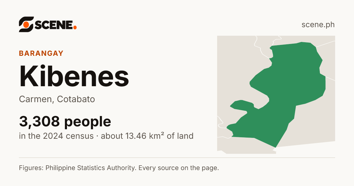 Kibenes, Carmen, barangay: 3,308 people in the 2024 census
