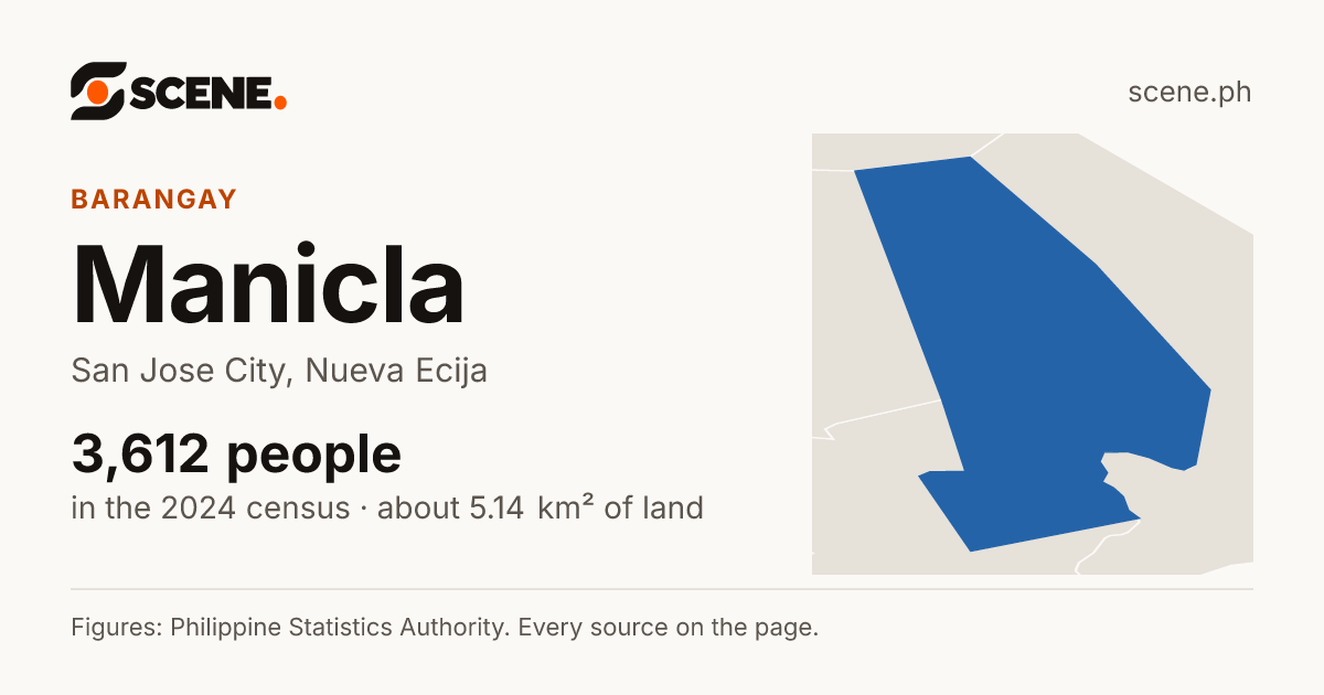 Manicla, San Jose City, barangay: 3,612 people in the 2024 census