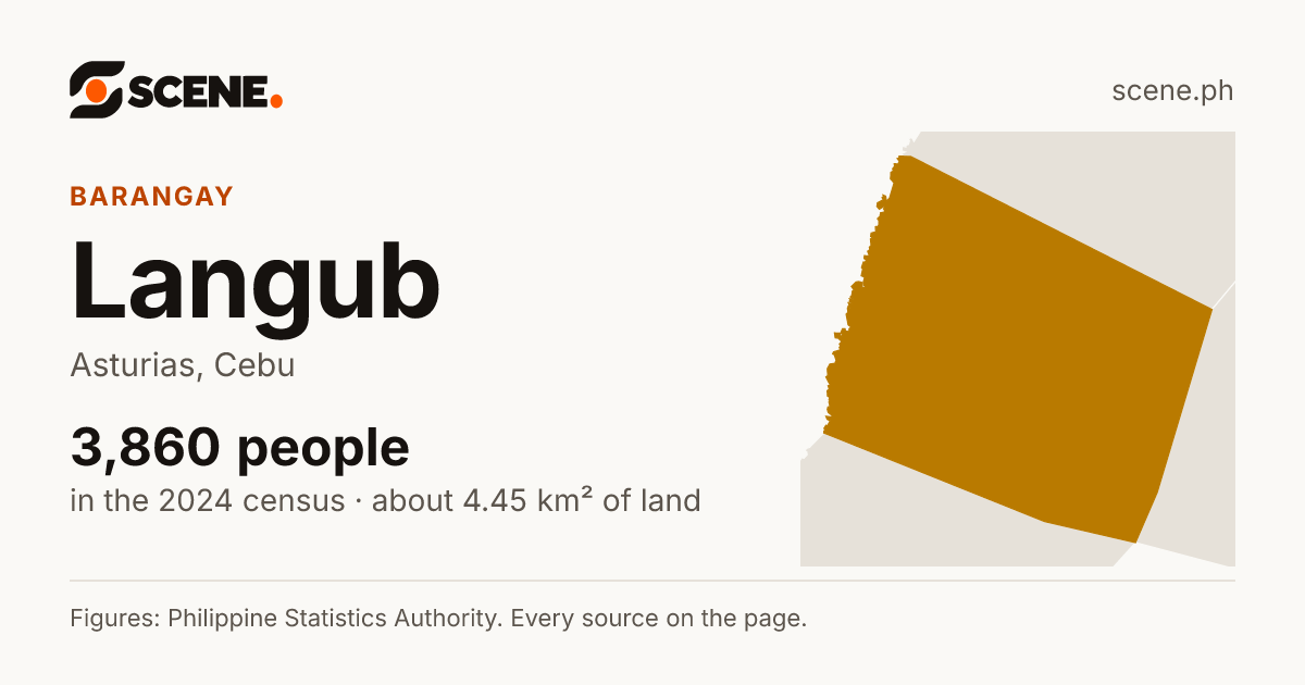 Langub, Asturias, barangay: 3,860 people in the 2024 census