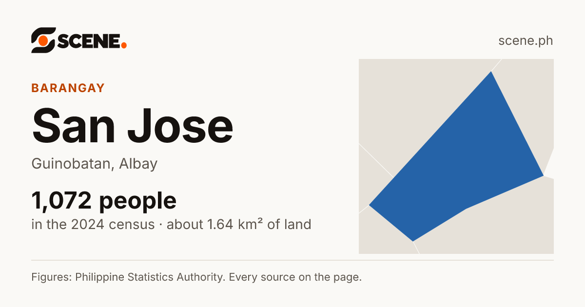 San Jose, Guinobatan, barangay: 1,072 people in the 2024 census