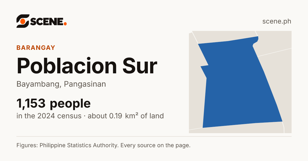 Poblacion Sur, Bayambang, barangay: 1,153 people in the 2024 census