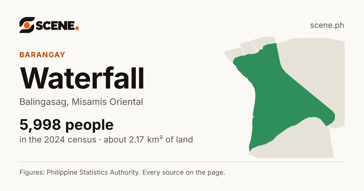 Waterfall, Balingasag, barangay: 5,998 people in the 2024 census