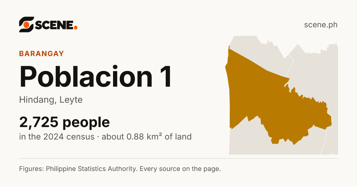 Poblacion 1, Hindang, barangay: 2,725 people in the 2024 census