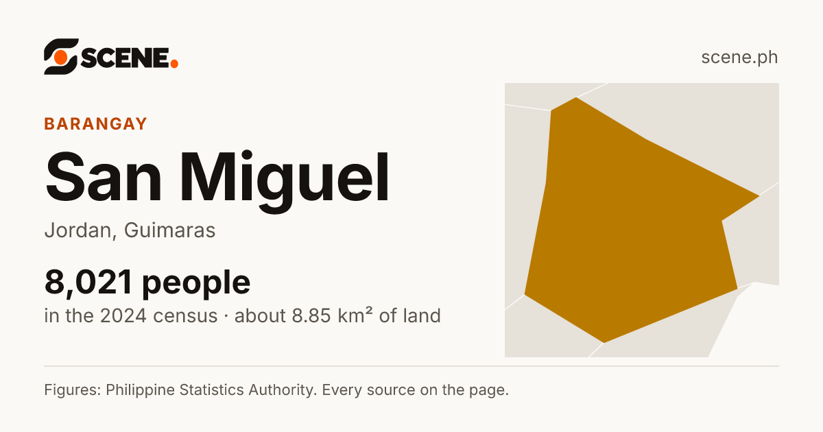 San Miguel, Jordan, barangay: 8,021 people in the 2024 census