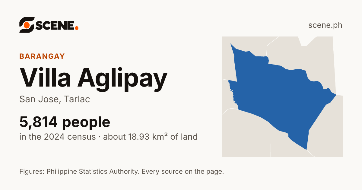 Villa Aglipay, San Jose, barangay: 5,814 people in the 2024 census