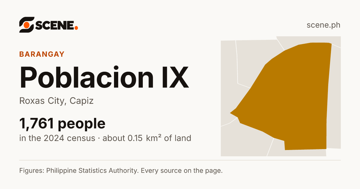Poblacion IX, Roxas City, barangay: 1,761 people in the 2024 census