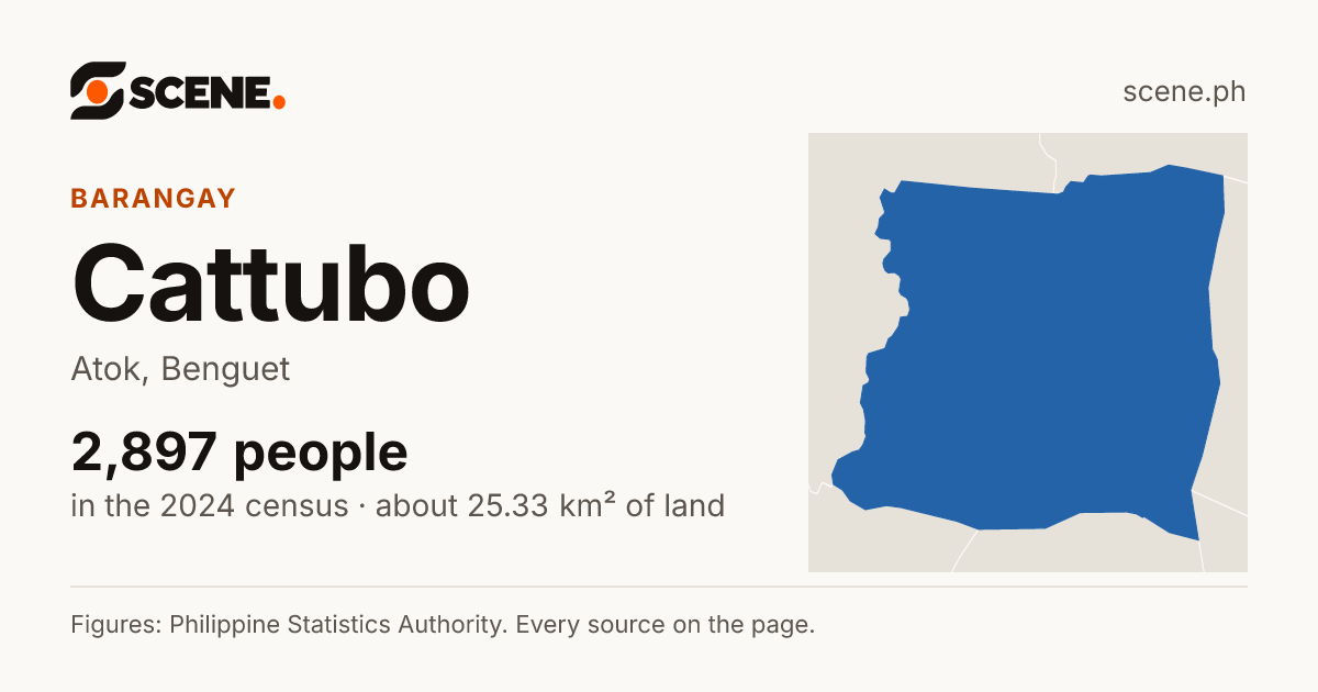 Cattubo, Atok, barangay: 2,897 people in the 2024 census