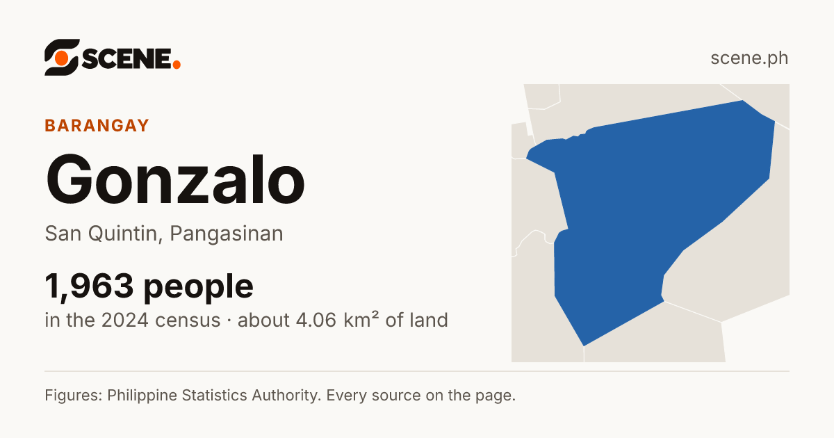 Gonzalo, San Quintin, barangay: 1,963 people in the 2024 census