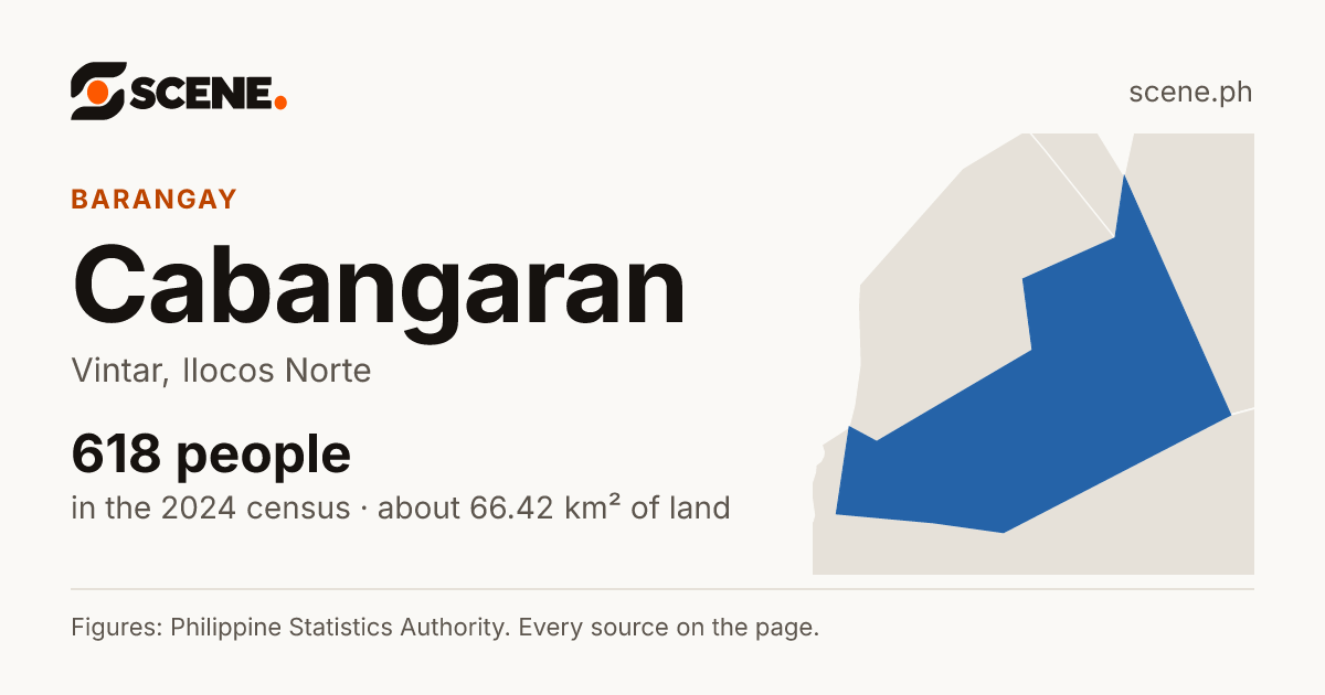 Cabangaran, Vintar, barangay: 618 people in the 2024 census