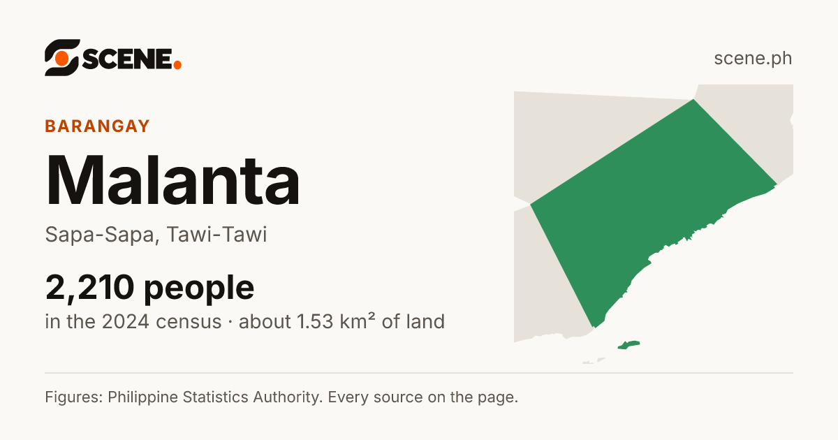 Malanta, Sapa-Sapa, barangay: 2,210 people in the 2024 census