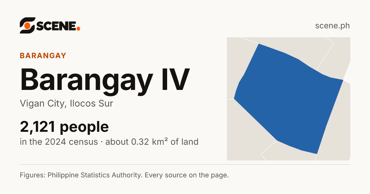 Barangay IV, Vigan City, barangay: 2,121 people in the 2024 census