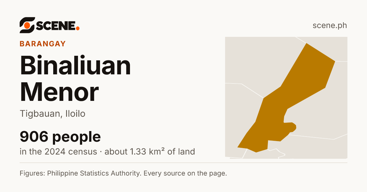 Binaliuan Menor, Tigbauan, barangay: 906 people in the 2024 census