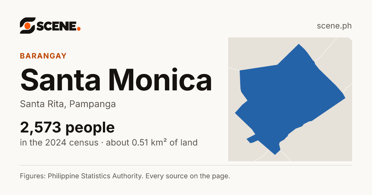 Santa Monica, Santa Rita, barangay: 2,573 people in the 2024 census