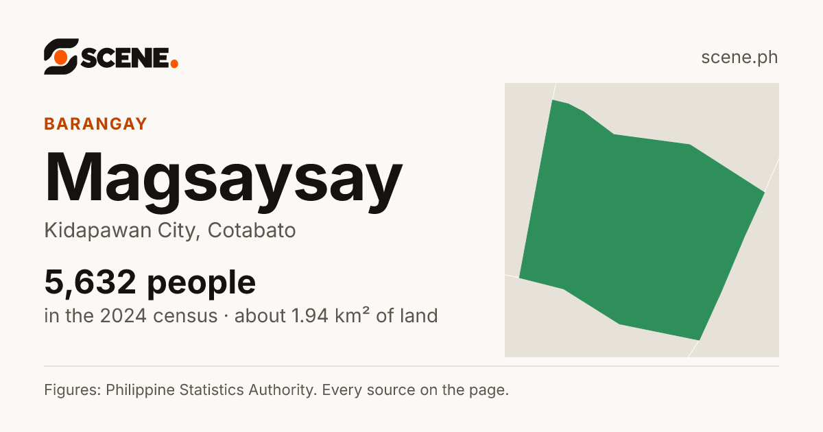 Magsaysay, Kidapawan City, barangay: 5,632 people in the 2024 census