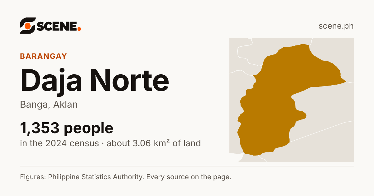 Daja Norte, Banga, barangay: 1,353 people in the 2024 census