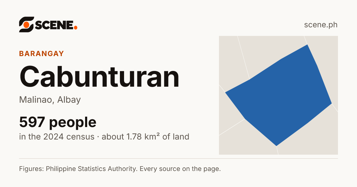 Cabunturan, Malinao, barangay: 597 people in the 2024 census