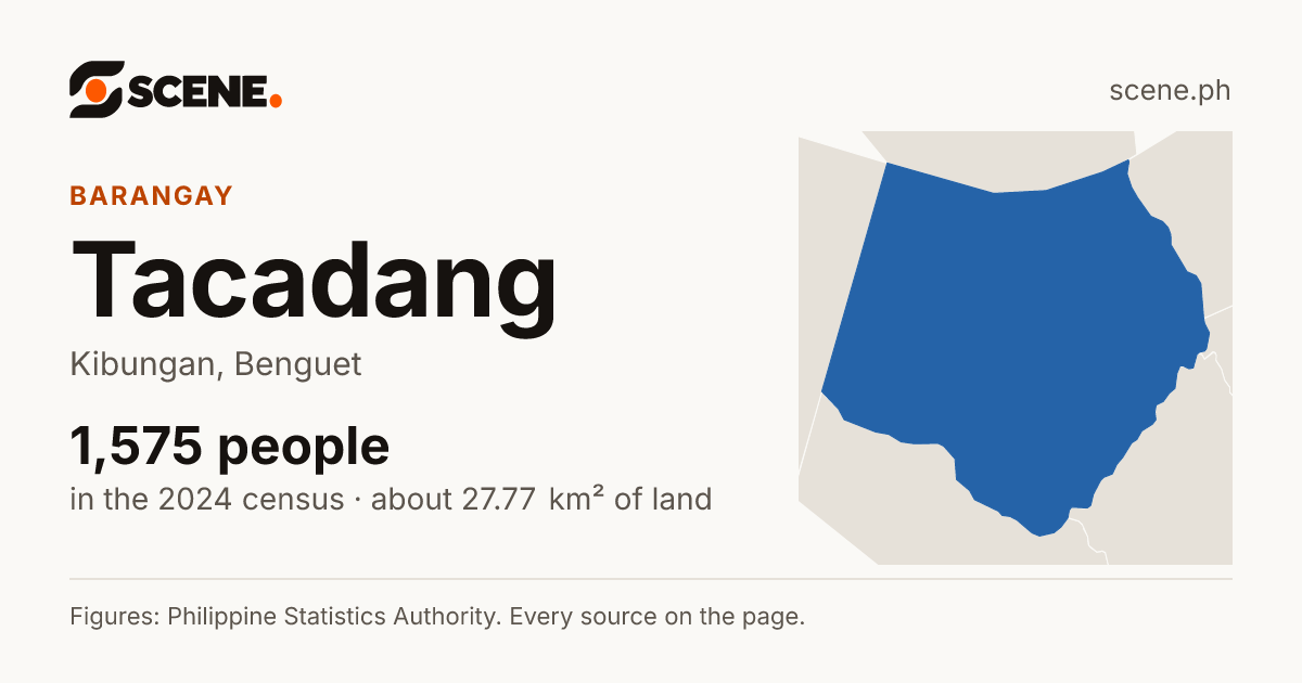 Tacadang, Kibungan, barangay: 1,575 people in the 2024 census
