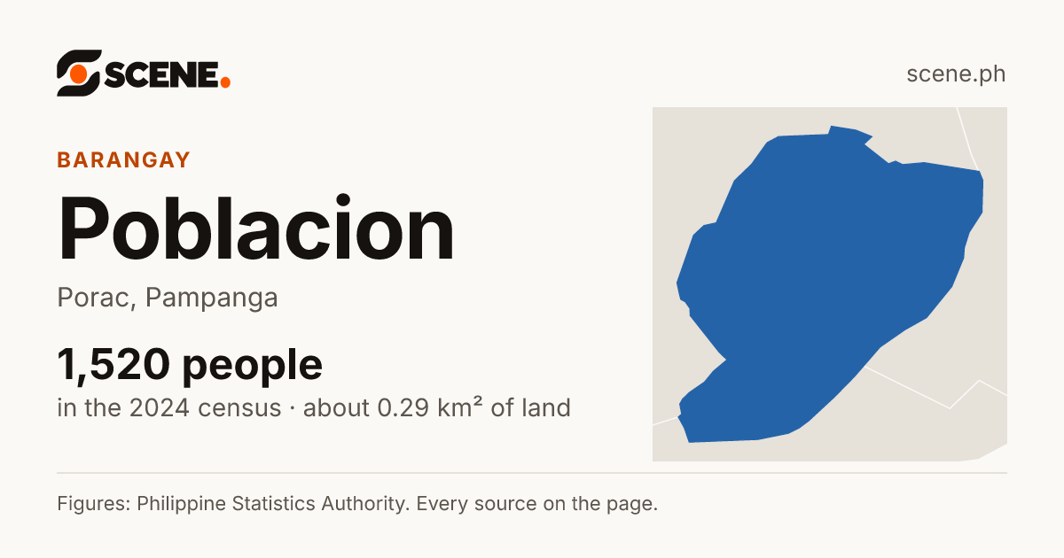 Poblacion, Porac, barangay: 1,520 people in the 2024 census