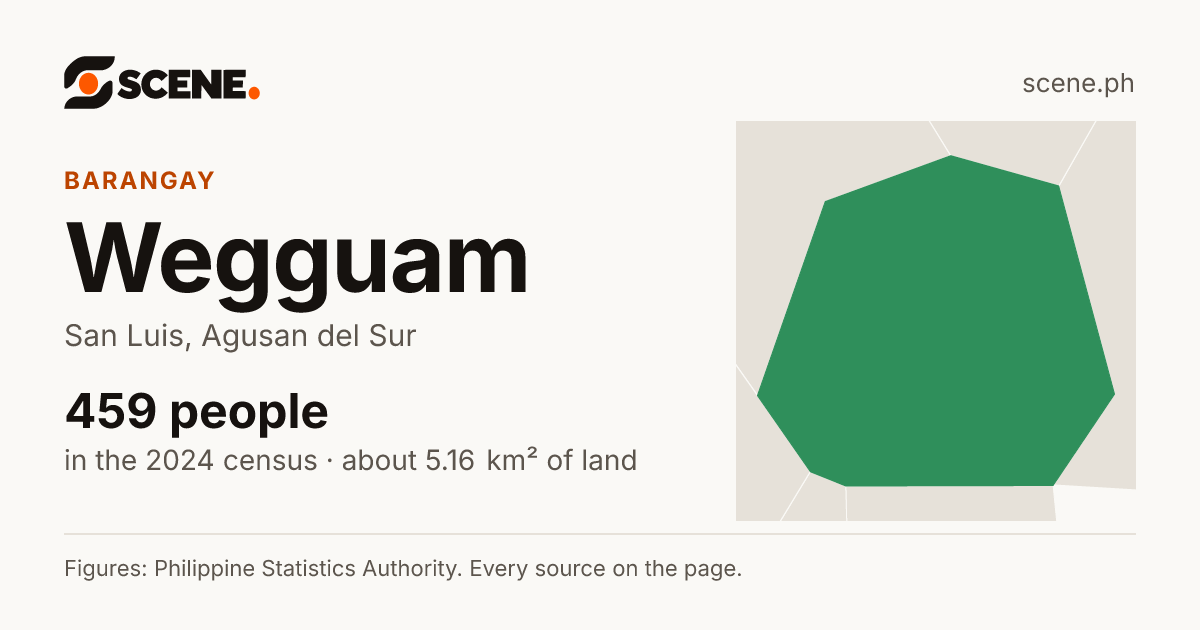 Wegguam, San Luis, barangay: 459 people in the 2024 census