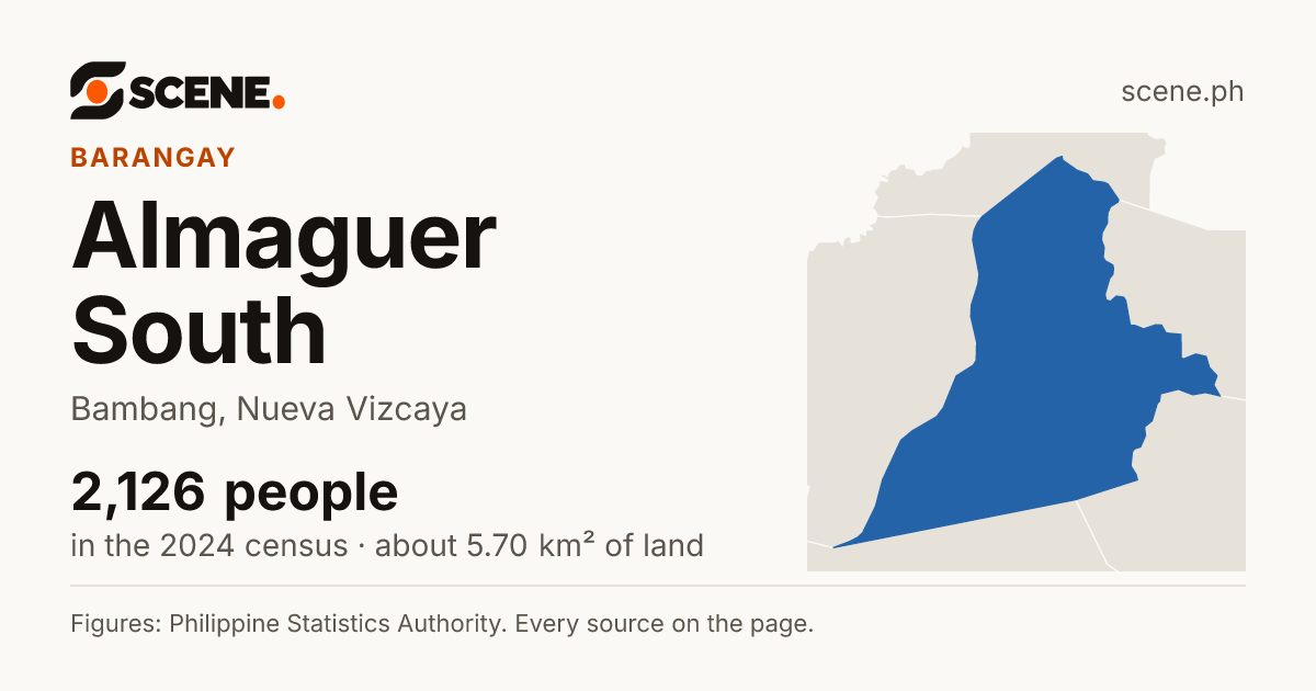 Almaguer South, Bambang, barangay: 2,126 people in the 2024 census