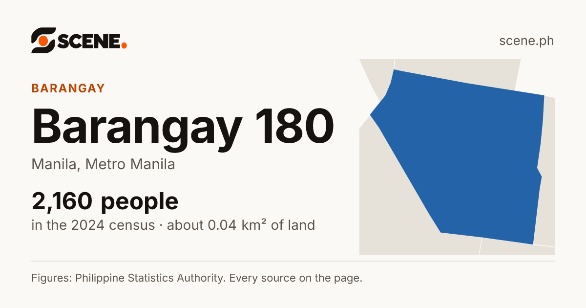 Barangay 180, Manila, barangay: 2,160 people in the 2024 census