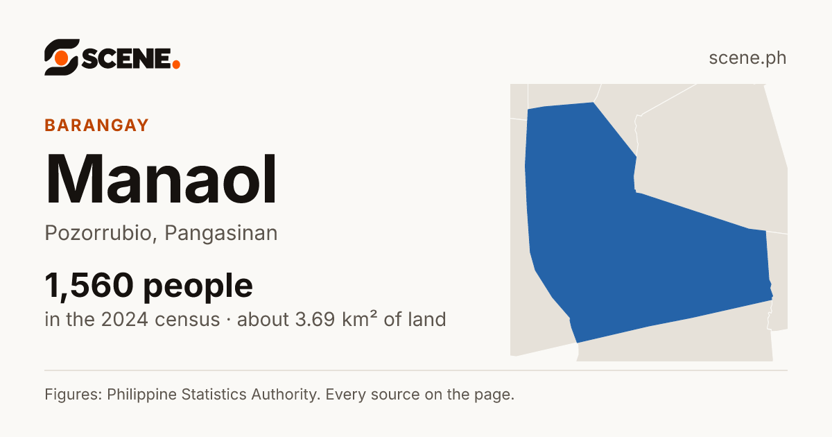 Manaol, Pozorrubio, barangay: 1,560 people in the 2024 census