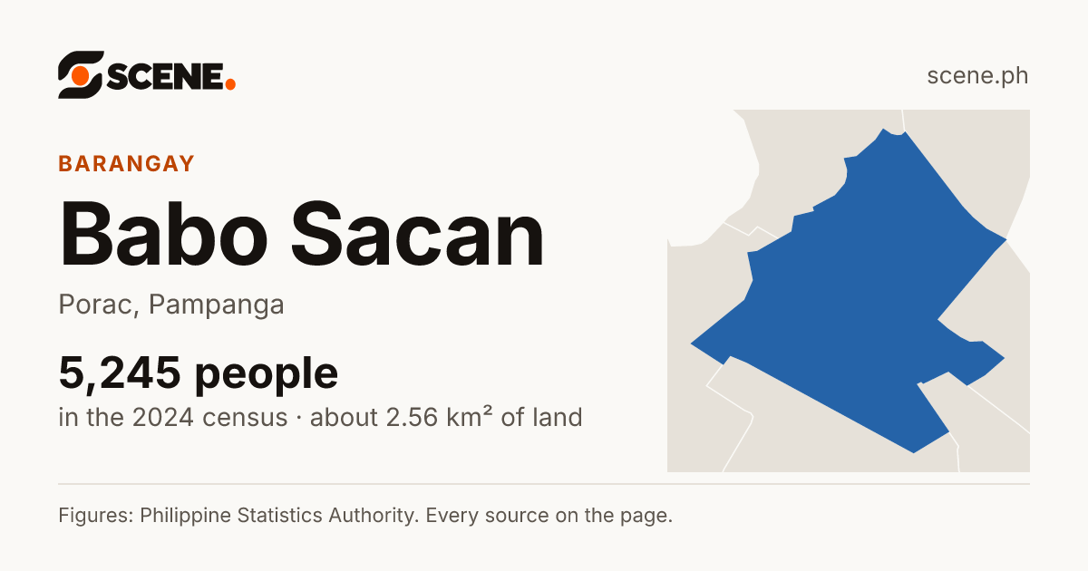 Babo Sacan, Porac, barangay: 5,245 people in the 2024 census