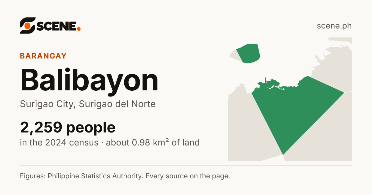 Balibayon, Surigao City, barangay: 2,259 people in the 2024 census