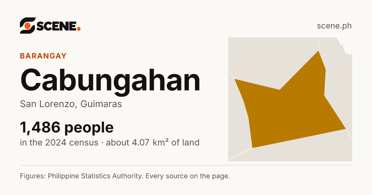 Cabungahan, San Lorenzo, barangay: 1,486 people in the 2024 census
