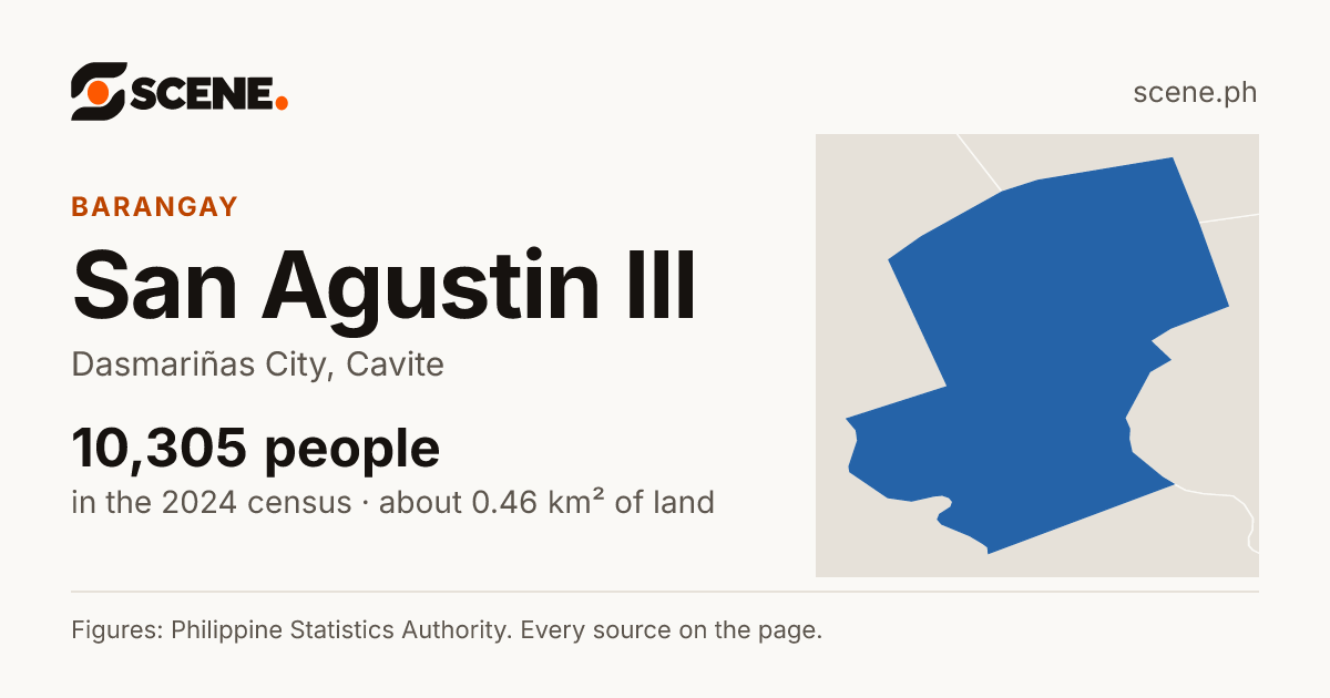 San Agustin III, Dasmariñas City, barangay: 10,305 people in the 2024 census