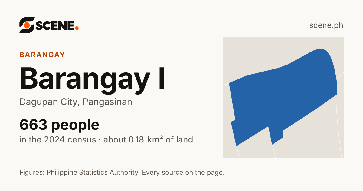 Barangay I, Dagupan City, barangay: 663 people in the 2024 census