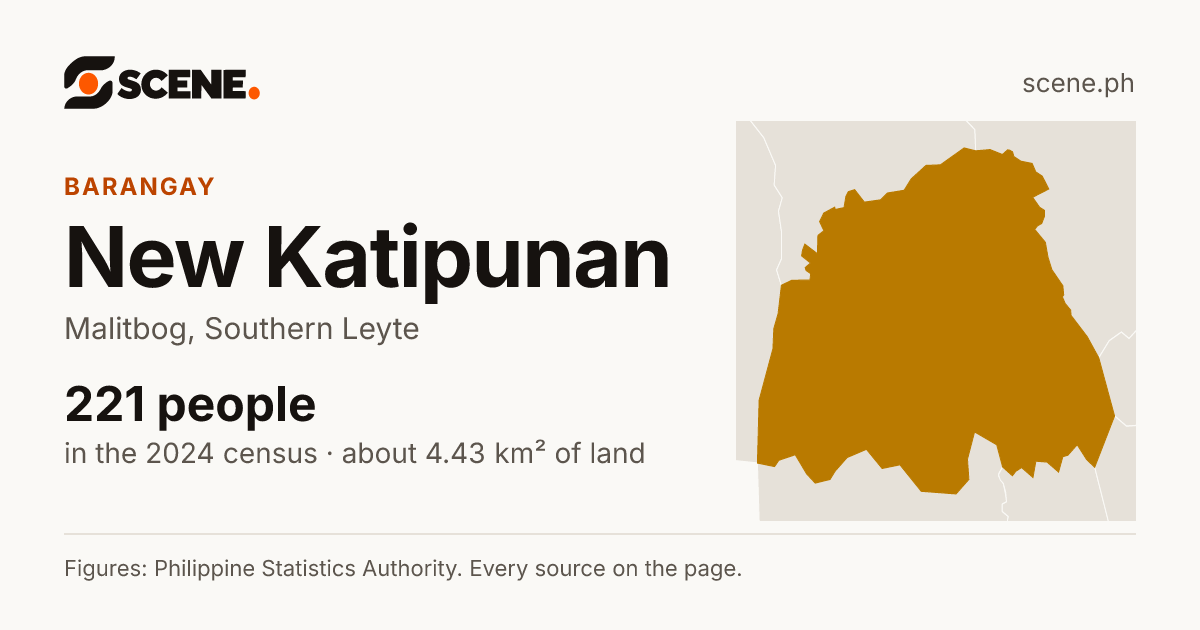 New Katipunan, Malitbog, barangay: 221 people in the 2024 census
