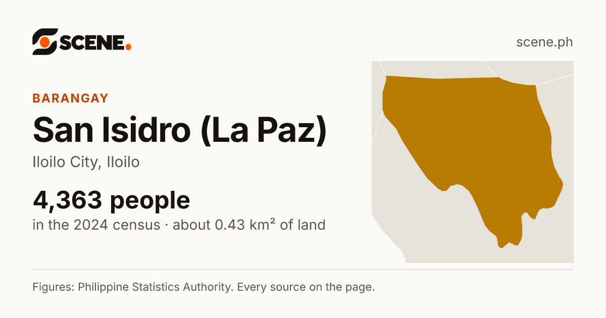 San Isidro (La Paz), Iloilo City, barangay: 4,363 people in the 2024 census