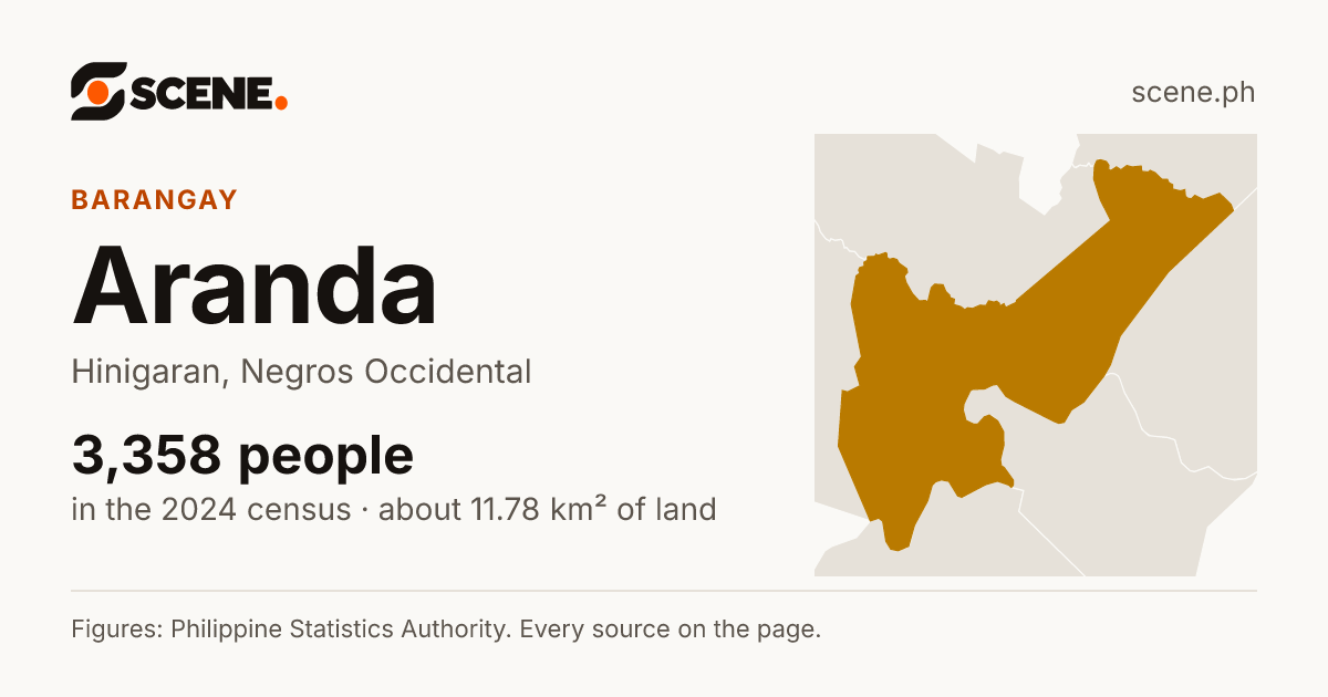 Aranda, Hinigaran, barangay: 3,358 people in the 2024 census