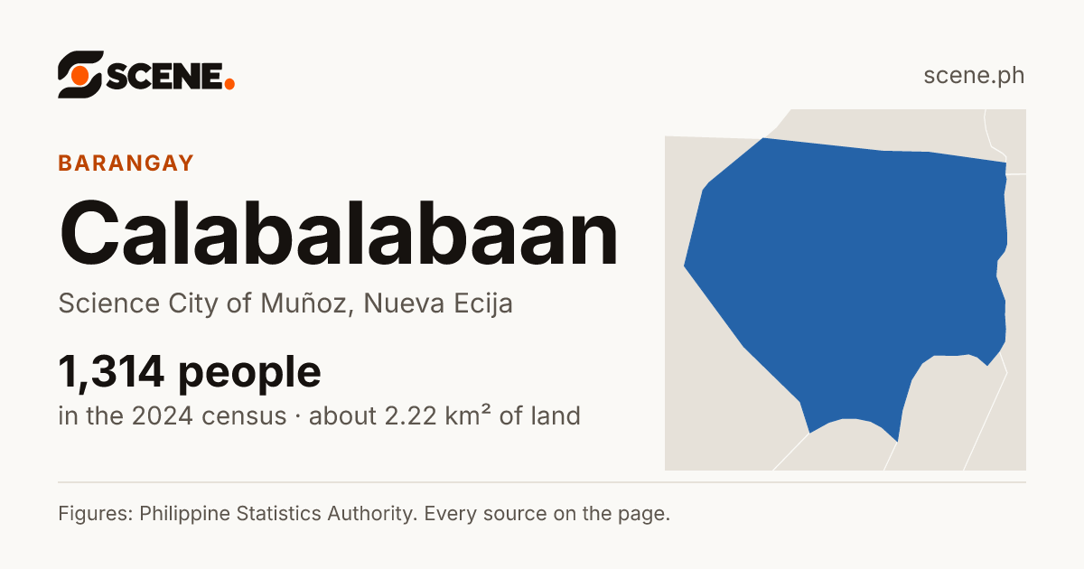 Calabalabaan, Science City of Muñoz, barangay: 1,314 people in the 2024 census