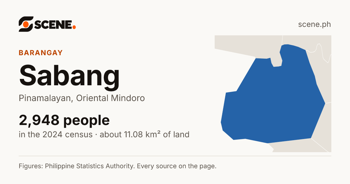 Sabang, Pinamalayan, barangay: 2,948 people in the 2024 census