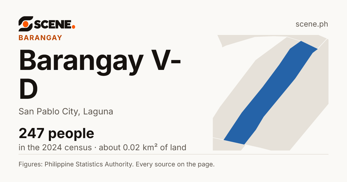 Barangay V-D, San Pablo City, barangay: 247 people in the 2024 census