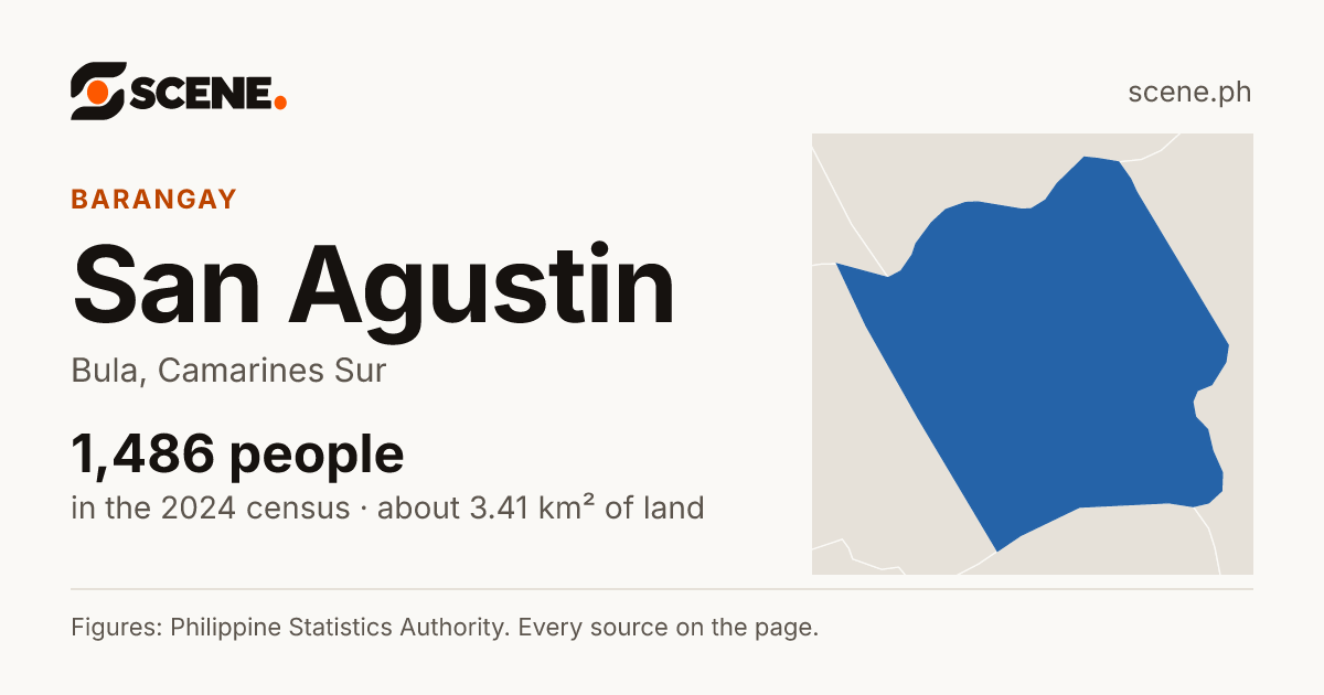 San Agustin, Bula, barangay: 1,486 people in the 2024 census