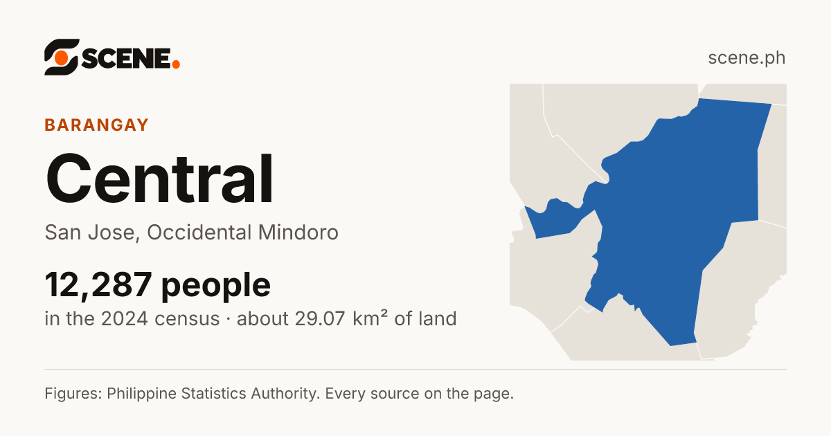 Central, San Jose, barangay: 12,287 people in the 2024 census
