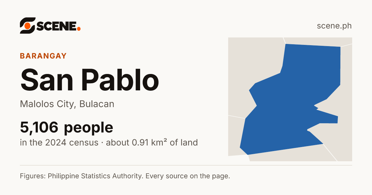 San Pablo, Malolos City, barangay: 5,106 people in the 2024 census