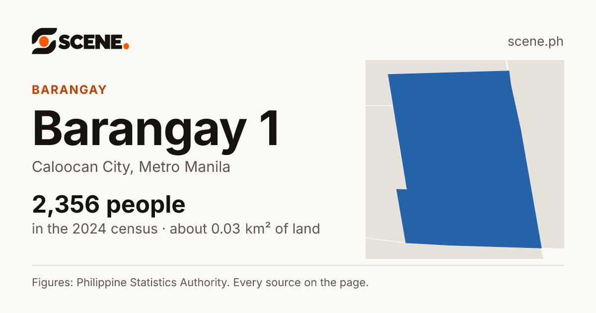 Barangay 1, Caloocan City, barangay: 2,356 people in the 2024 census