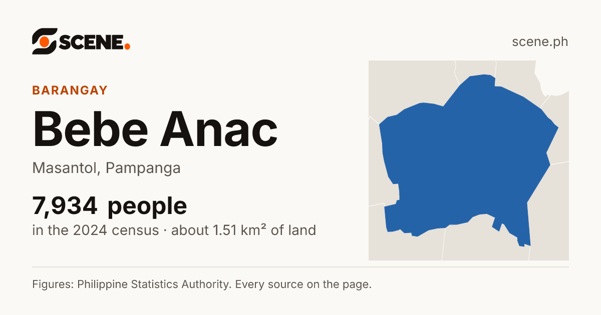 Bebe Anac, Masantol, barangay: 7,934 people in the 2024 census