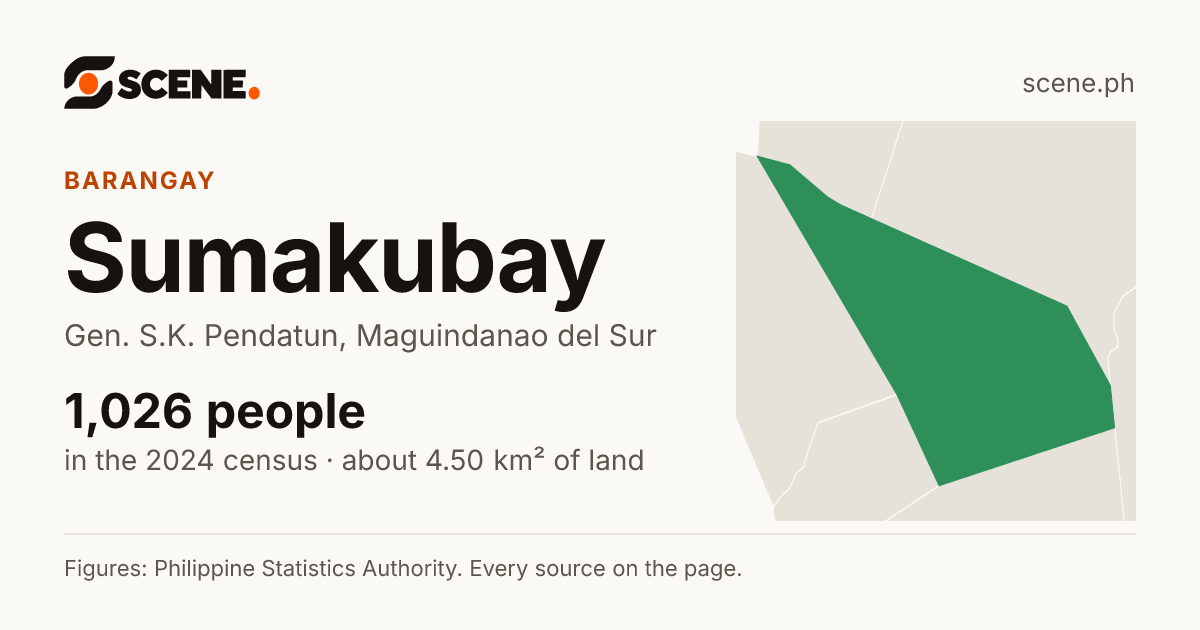 Sumakubay, Gen. S.K. Pendatun, barangay: 1,026 people in the 2024 census