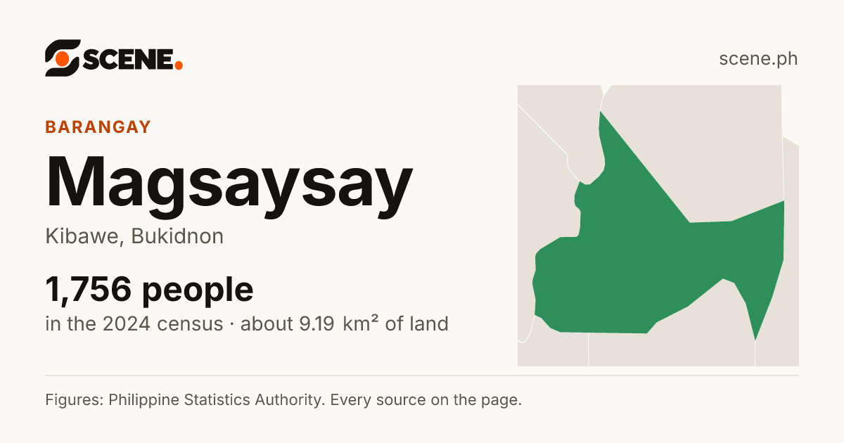 Magsaysay, Kibawe, barangay: 1,756 people in the 2024 census