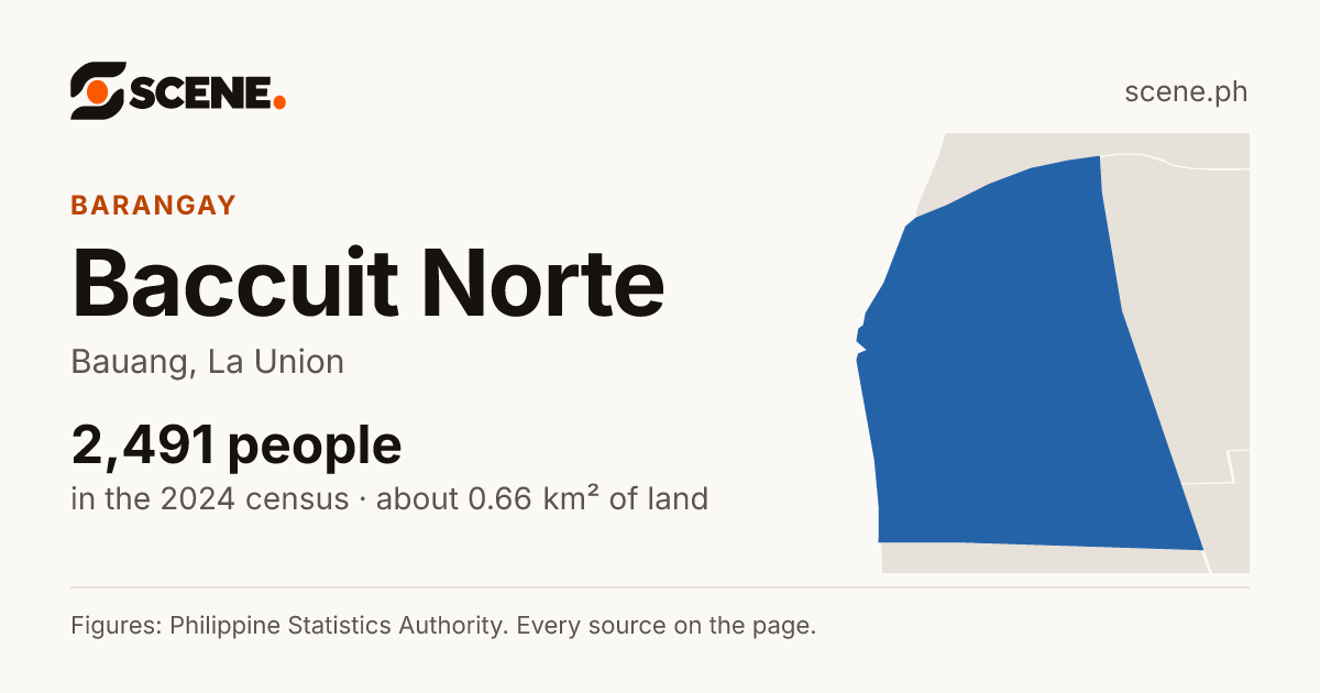 Baccuit Norte, Bauang, barangay: 2,491 people in the 2024 census
